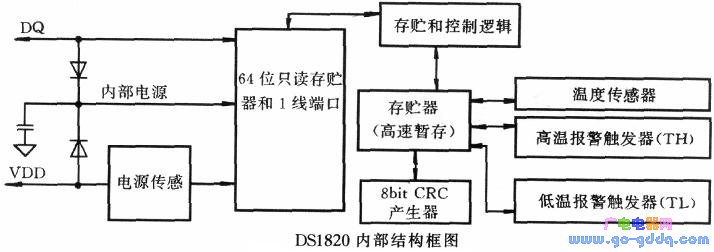 DS1820 block diagram