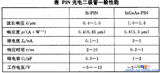 PIN photodiode performance