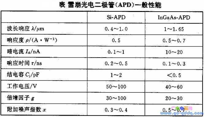 APD photodiode performance