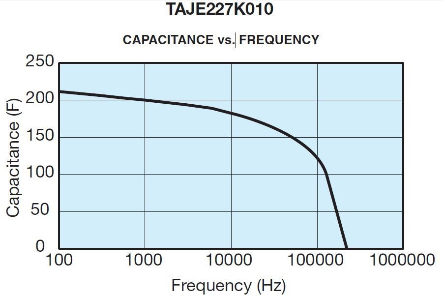 Frequency characteristics of tantalum capacitor