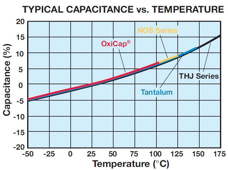 Temperature characteristics of AVX tantalum capacitors