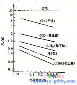 SnO2 gas sensor