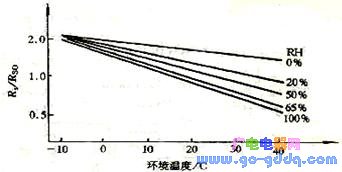 SnO2 gas sensor