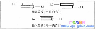 Spatial relationship between L1 and L2