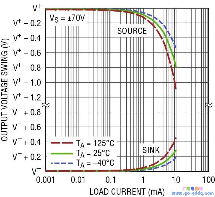 LTC6090 output voltage swing vs. load current