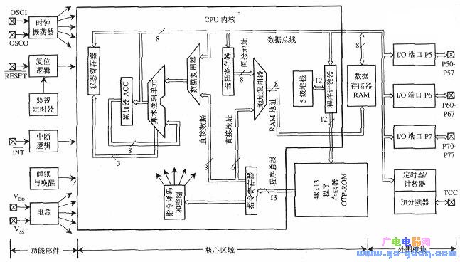 Functional block diagram of the internal structure of the EM78P447S