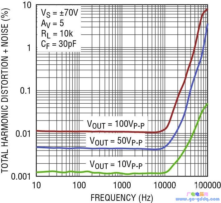 LTC6090 Total Harmonic Distortion + Noise Sum vs. Frequency