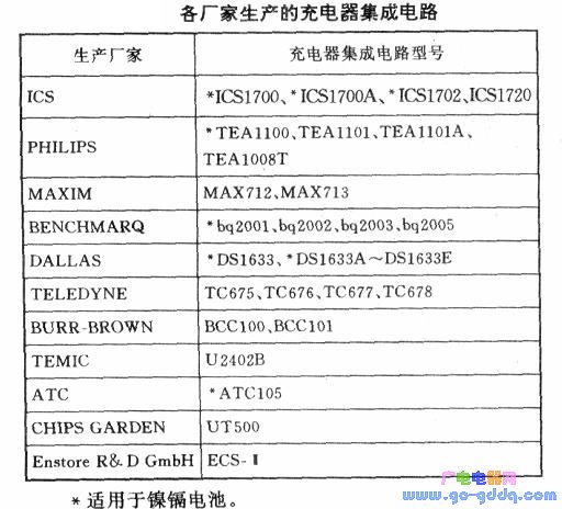 Manufacturer of charger ICs