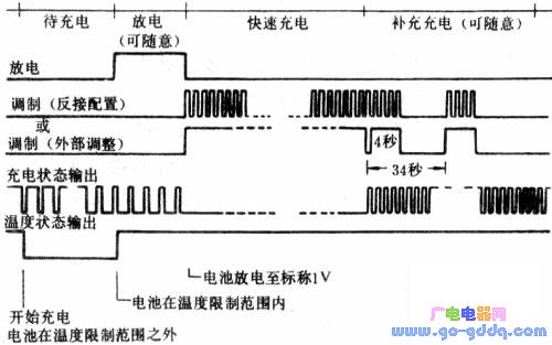 BENCHMARQ's bq2003 charging is divided into four stages