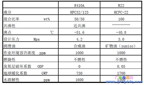 R410A refrigerant characteristics