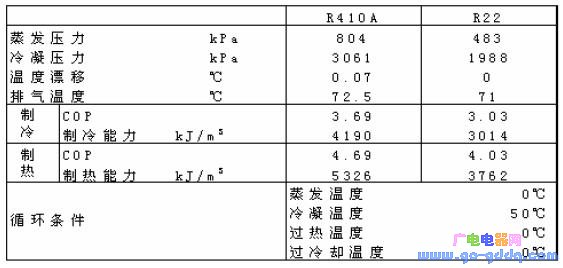 Comparison of thermal characteristics of refrigerants