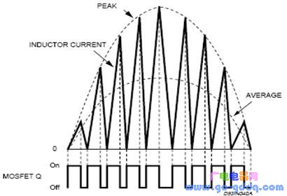 Inductor current waveform