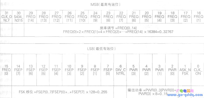 Control register bit assignment