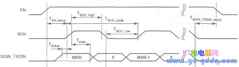 Timing diagram of SPI bus