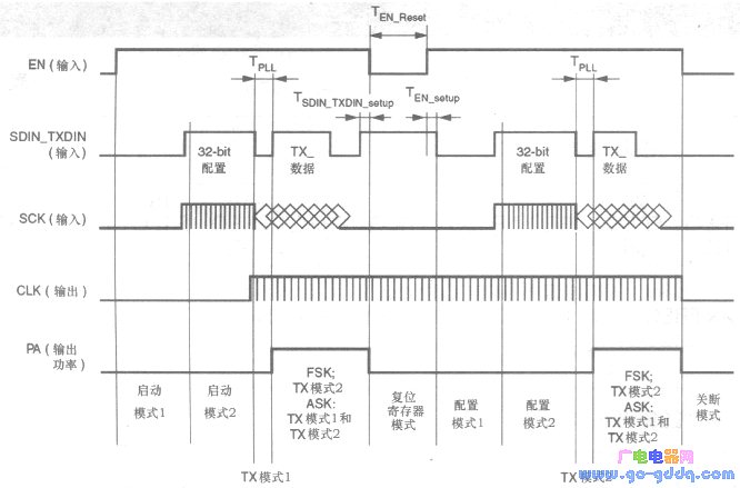 Programming Timing Diagram Example with Reset Register Mode