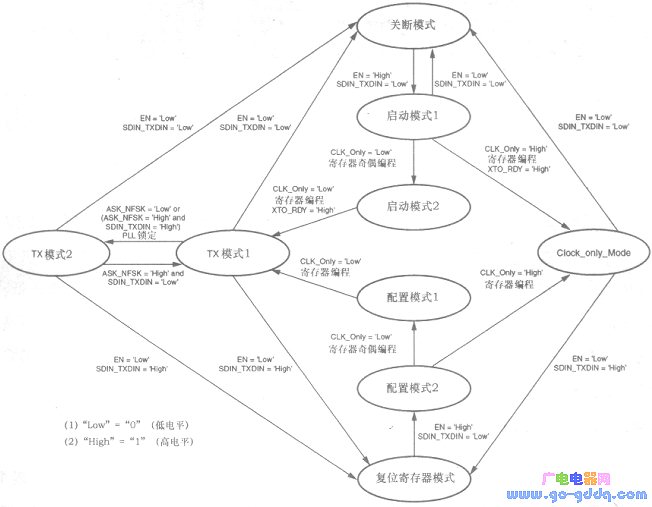 ATA5749 working mode state diagram