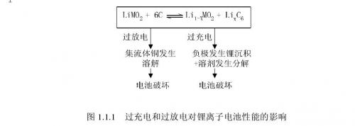 Effect of overcharge and overdischarge on the performance of lithium ion batteries