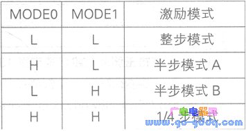 Different excitation modes can be selected