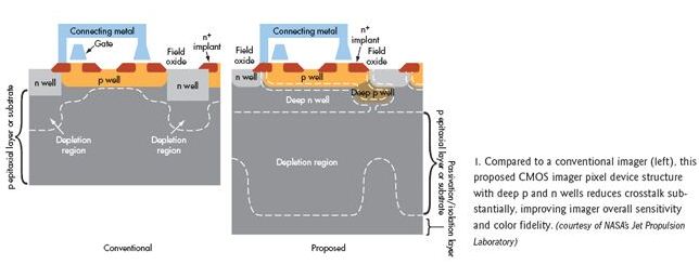 Compared to conventional imagers (left), the proposed CMOS imager pixel device uses deeper p and n well structures to significantly reduce crosstalk and improve overall imager sensitivity and color fidelity