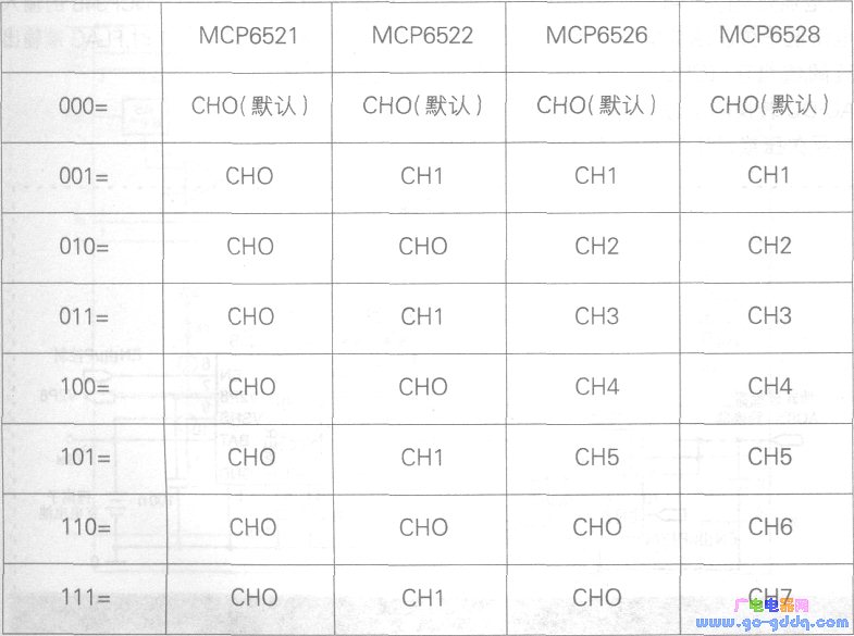 Bit 2~0 (C2~CO) is the channel selection bit