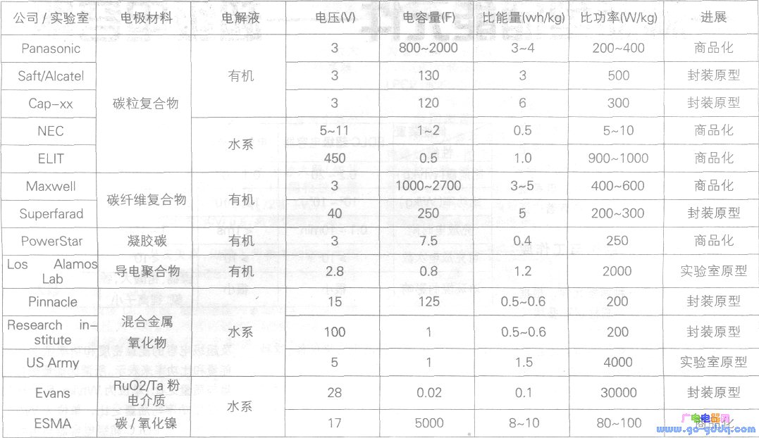 The development of technology and industrialization of supercapacitors of major foreign companies