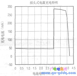 Plug-in power supply charging process