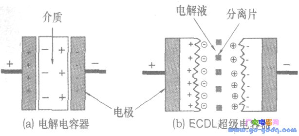 The main difference is the electrode material