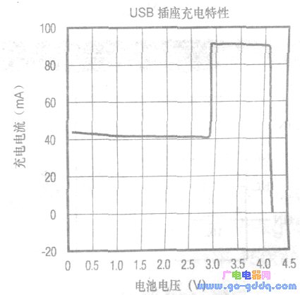 Charging process when charging the USB socket