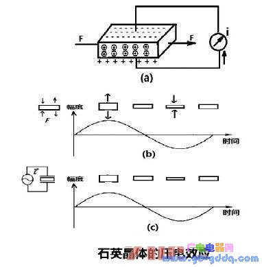 (a) Piezoelectric effect (b) Positive piezoelectric effect (c) Inverse piezoelectric effect.