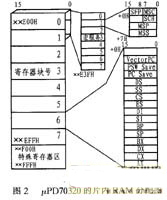 μPD70320 Memory Map