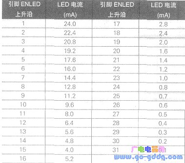 LED current set for each rising edge