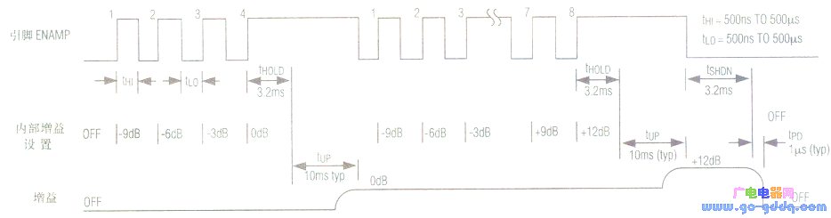 Serial pulse gain adjustment timing diagram