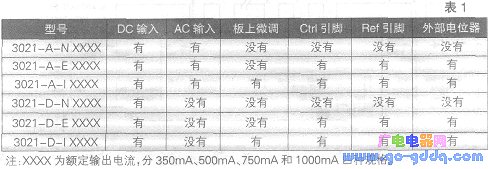 3021 series modules have 6 models