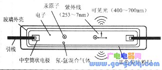 CCFL structure