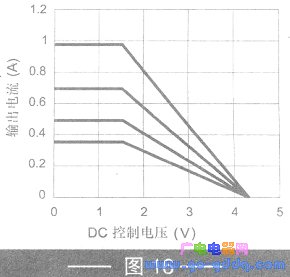 Effective control range of the analog input signal