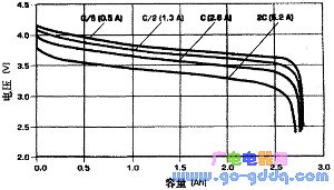 Charging at 1C, C/2 and C/5 charge rates at 20Â°C