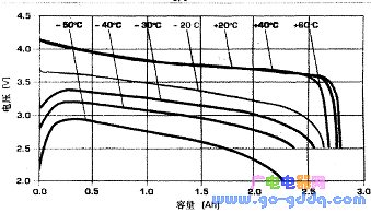 Different discharge curves of C/5 discharge rate in the range of -50 to +60 Â°C