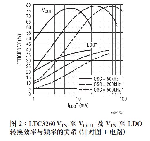 As shown in Figure 2, the efficiency at light loads can be improved by lowering the operating frequency.