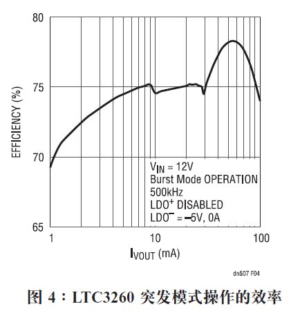 Figure 4 shows the light load efficiency of the charge pump in burst mode operation.