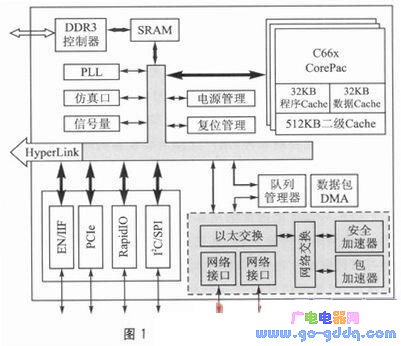 Multi-channel synchronous clock signal design for multi-core DSP