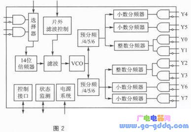 Multi-channel synchronous clock signal design for multi-core DSP