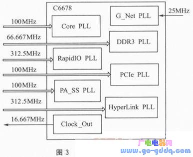 Multi-channel synchronous clock signal design for multi-core DSP