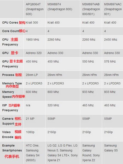 Technical stickers! What is the difference between the top processors of Snapdragon?