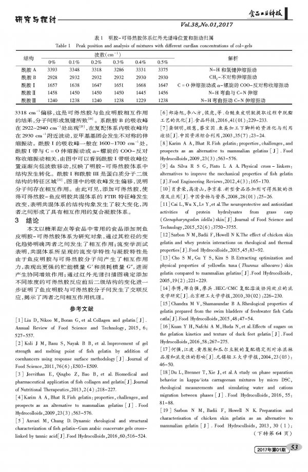 Study on Rheological Properties and Mechanism of Grass Skin Skin Gelatin-Available Gelatin Blend System