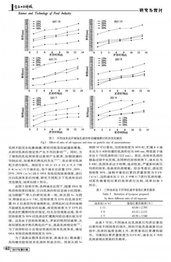 Study on Emulsifying Properties of OSA Modified Starch and Its Effect on Nanoemulsion Construction