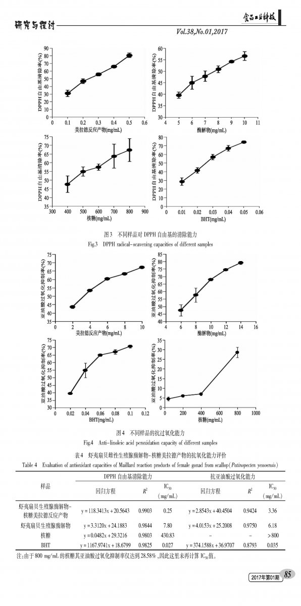 Antioxidant properties of gonads and ribose Maillard reaction products of Scallop scallop