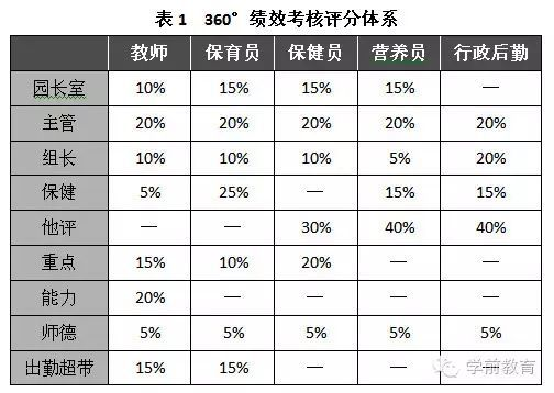 A new mode of personalized kindergarten management: 360Â° performance appraisal