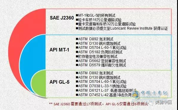 Comparison of SAE J2360 and API GL-5 test items