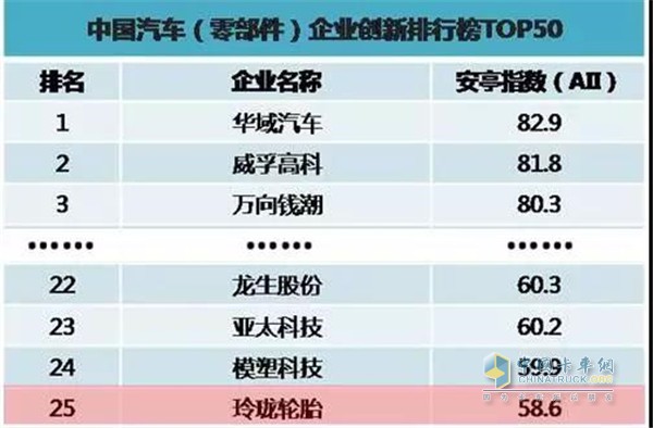 China's auto (parts and components) enterprise innovation list 50