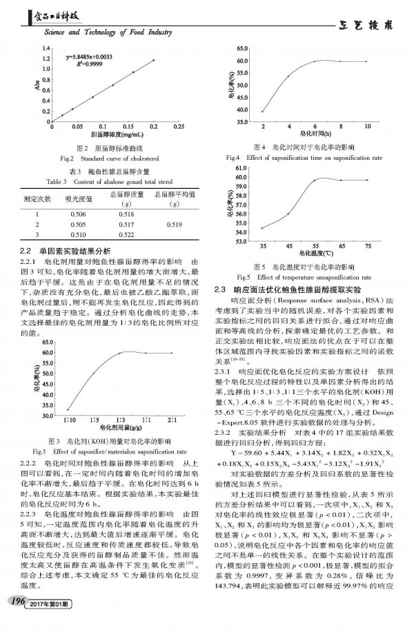 Optimization of saponification separation process of sterol compounds in abalone gonads